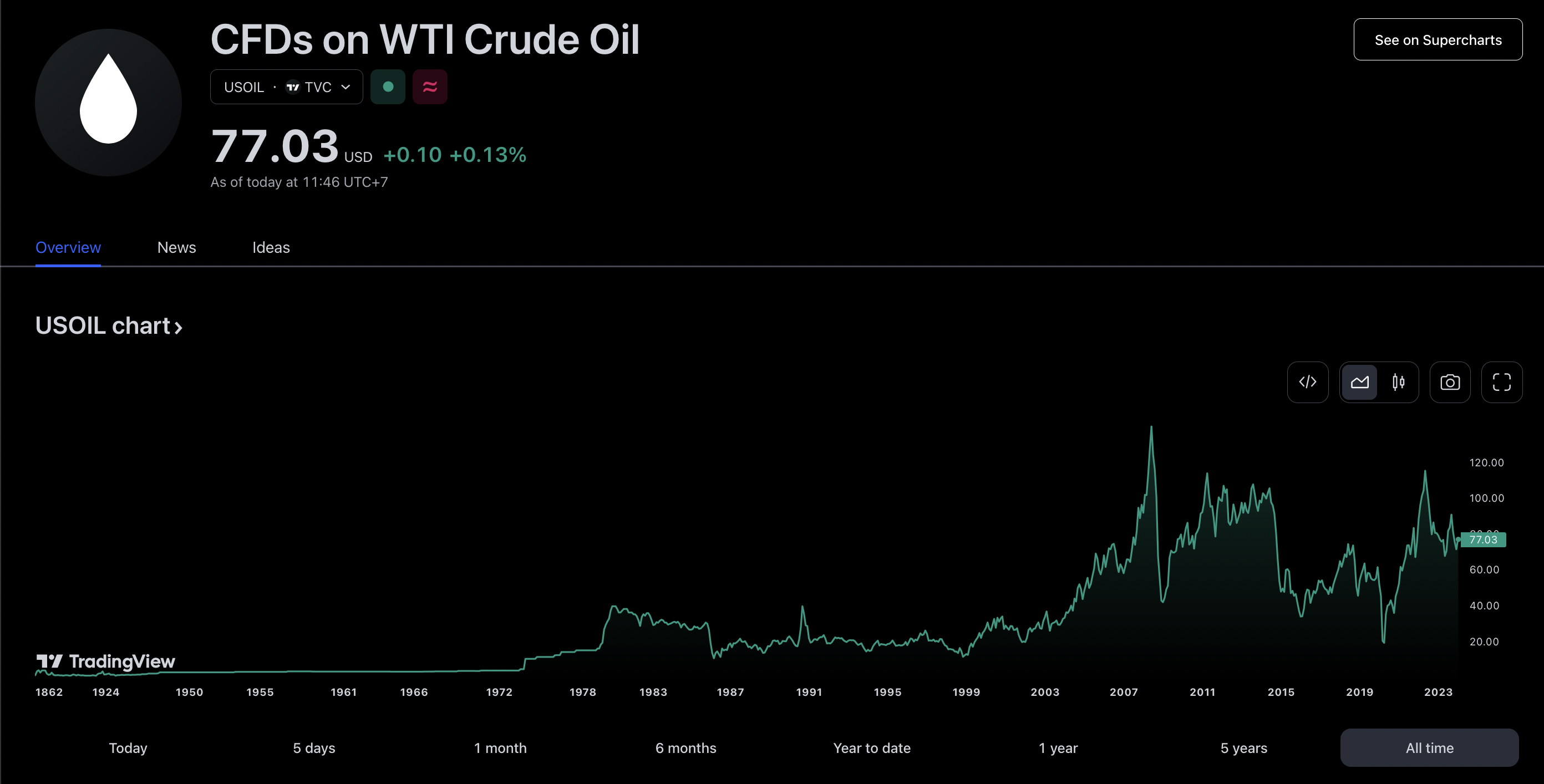 CFDs on WTI Crude Oil All time-Chart (tradingview.com)