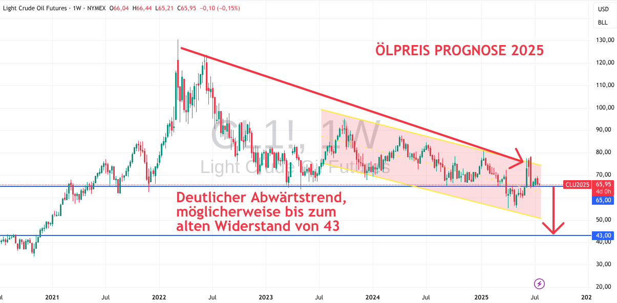 Ölpreis Entwicklung im Jahr 2025