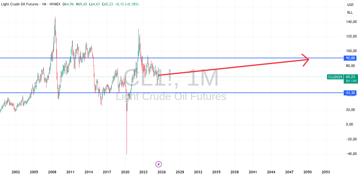 Prognose für Öl bis 2050 im Chart