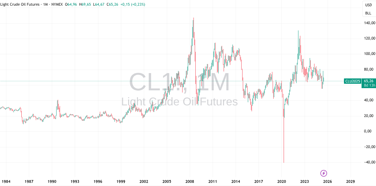 Historischer Kurs des Ölpreises (Light Crude Oil Futures)
