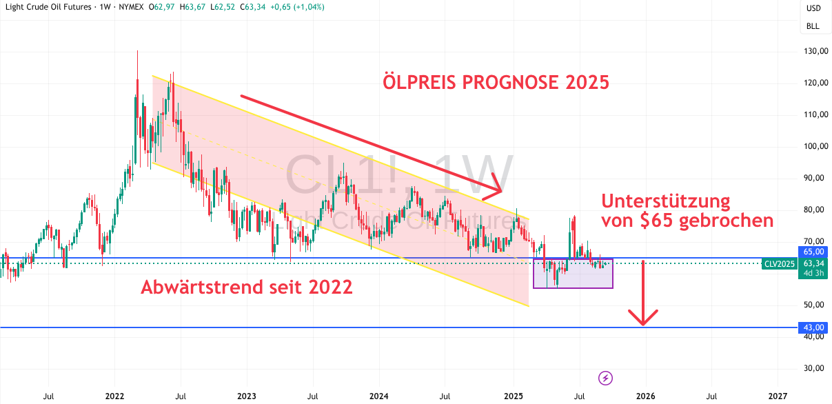 Prognose für Öl 2025 September