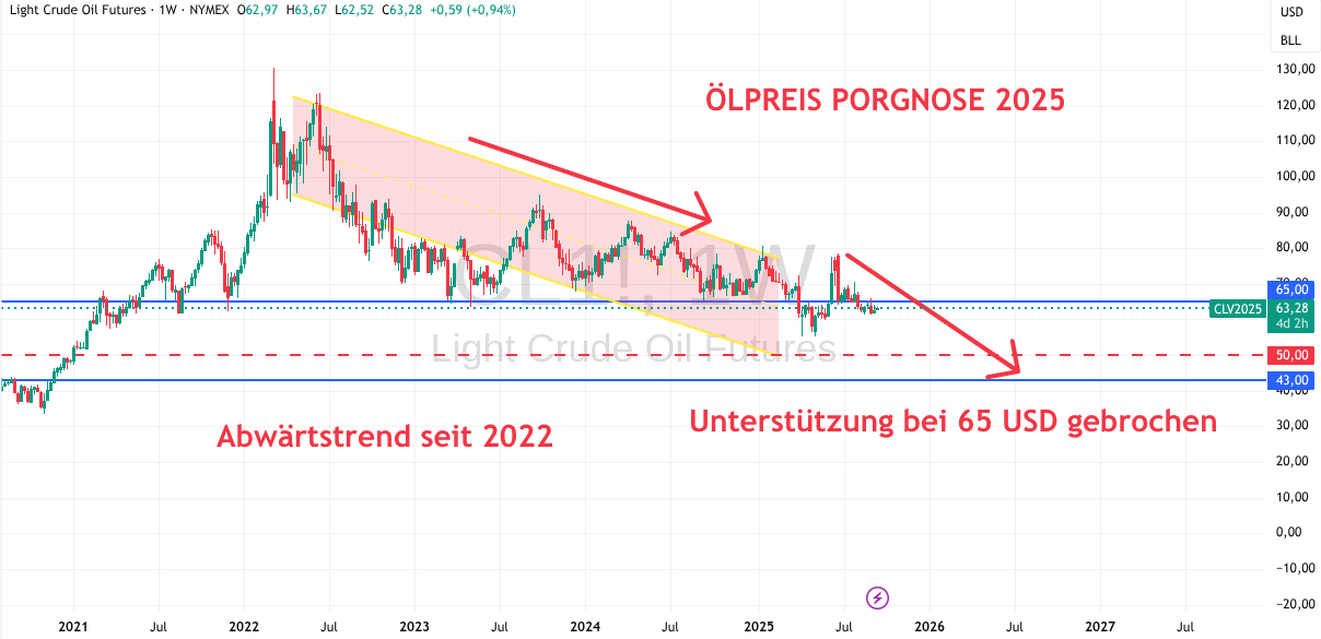 Trend für 2025 Öl