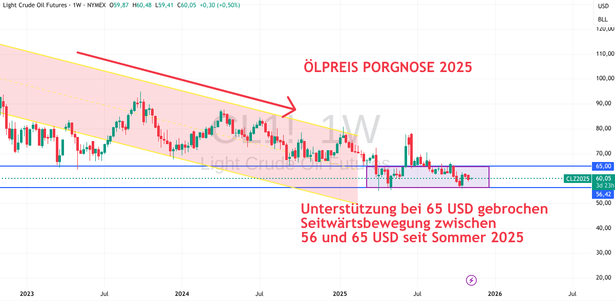 Ölpreis November 2025