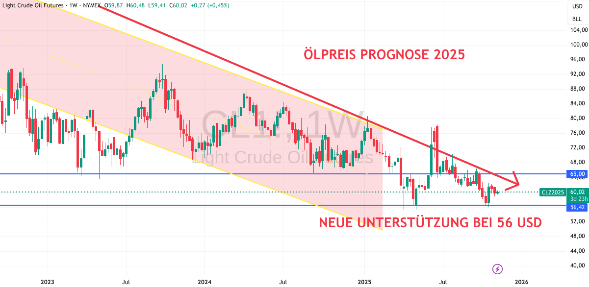 Ölpreis bis Ende 2025 (Stand: November)