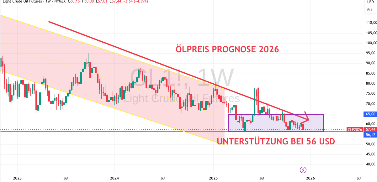 Ölpreis Prognose Dezember 2025