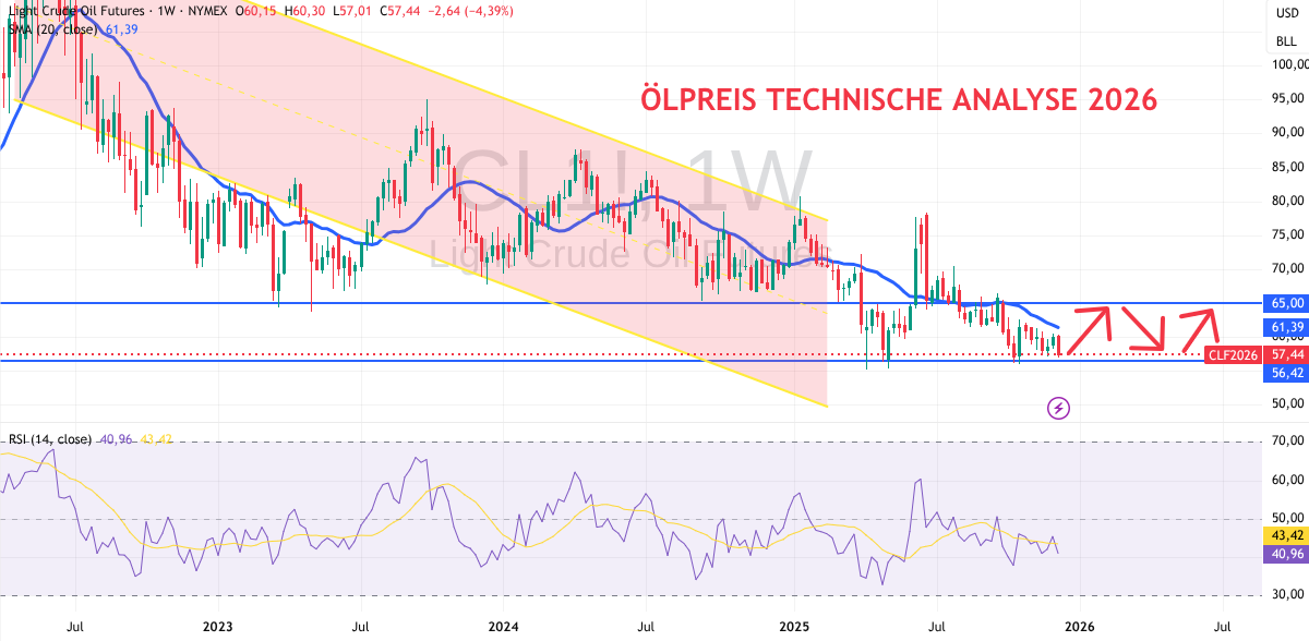 Prognose Öl für 2026