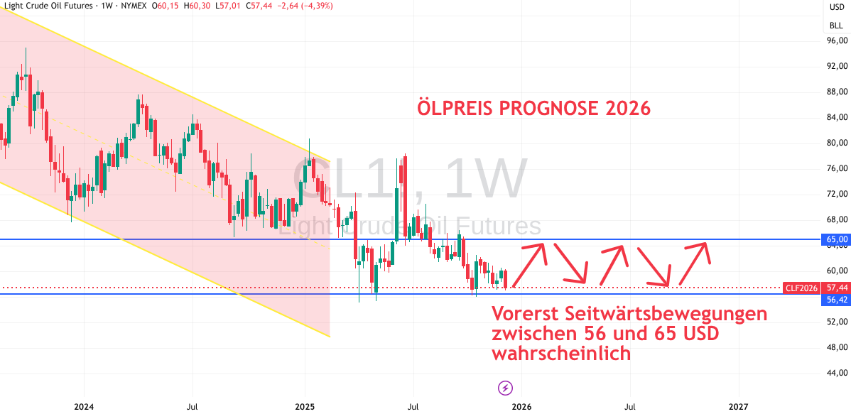 Prognose für 2026 Ölpreis