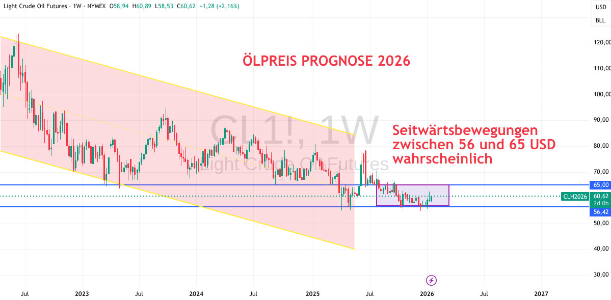Öl Preis Prognose 2026