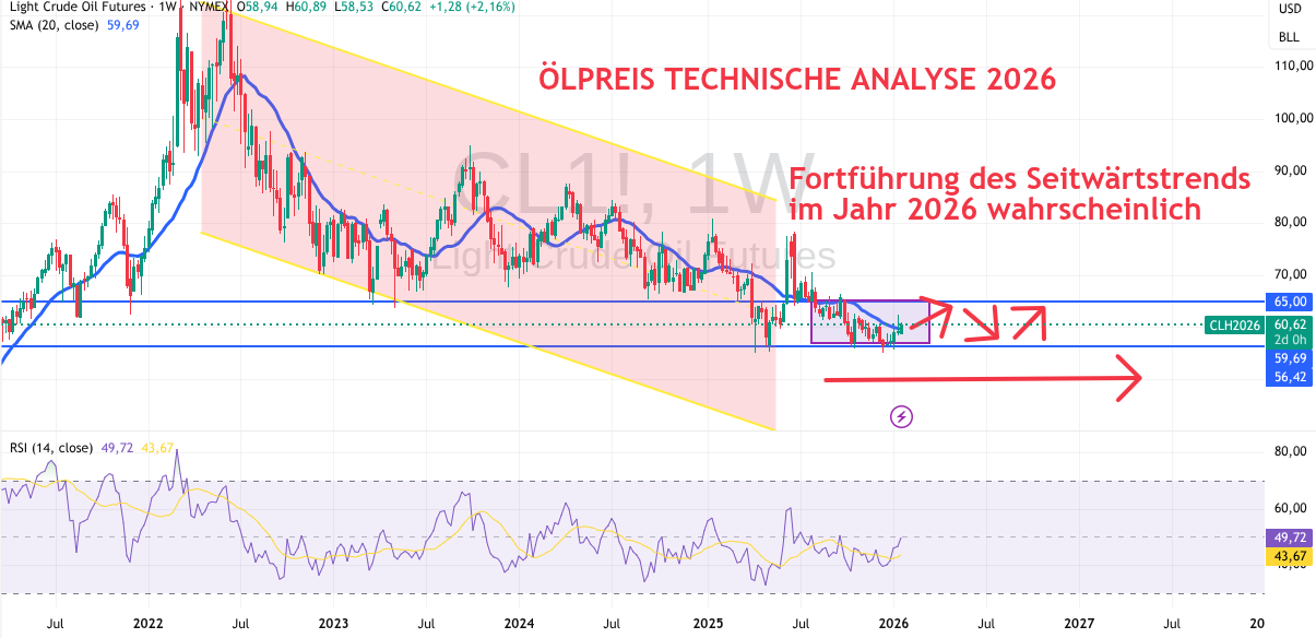 Technische Analyse für Ölpreis 2026