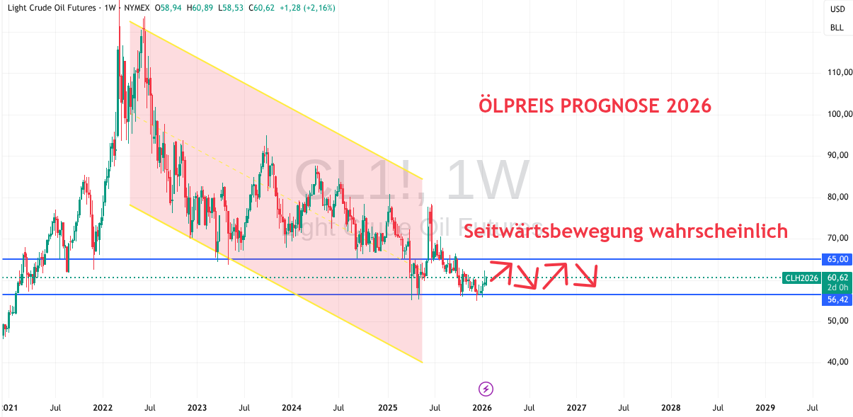 Abwärtstrend bei Öl 2026