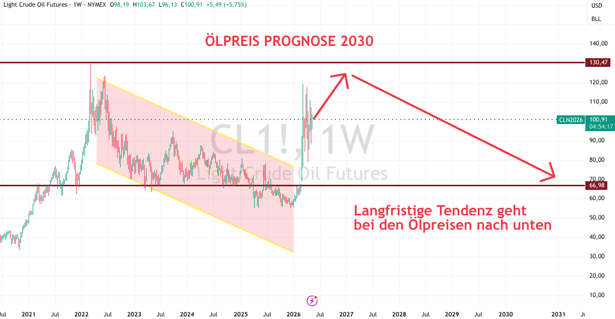 Öl Prognose 2030