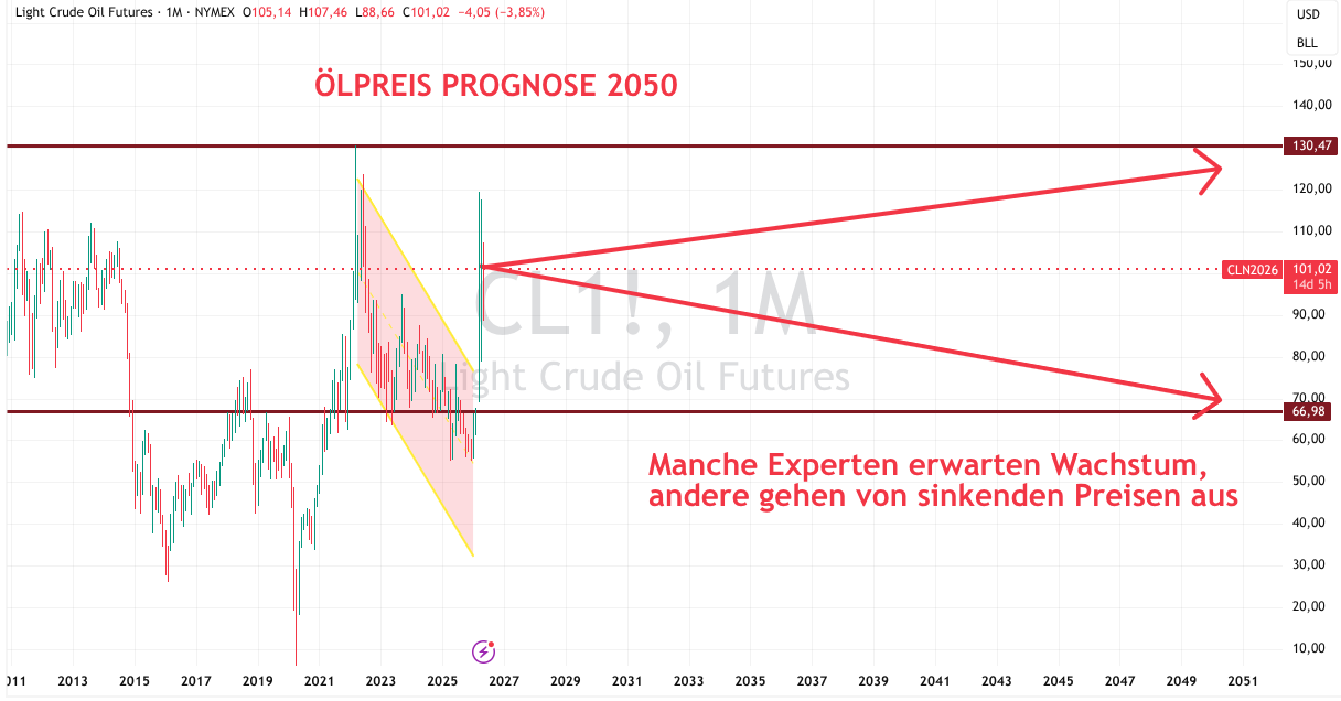 Entwicklung Ölpreise prognostiziert bis 2050
