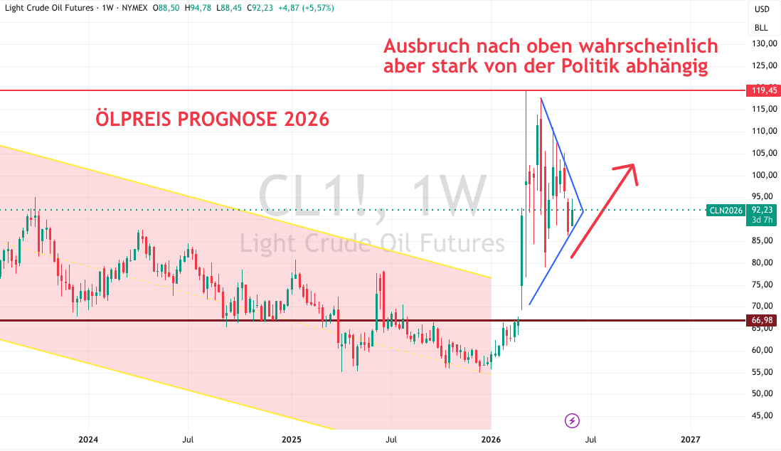 Öl Prognose 2026 Juni