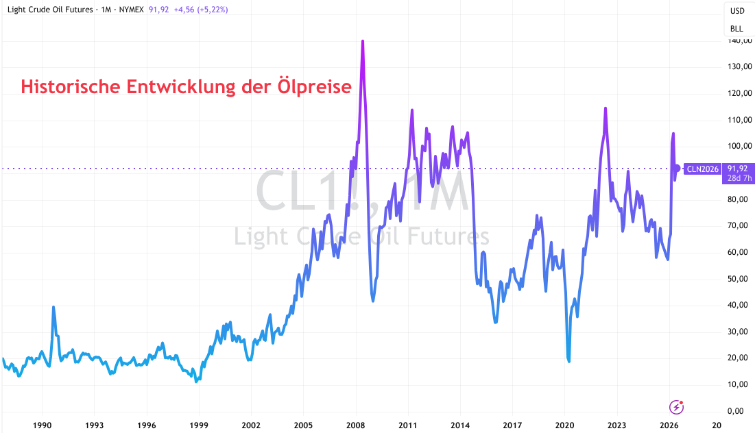 Historische Entwicklung bei Öl