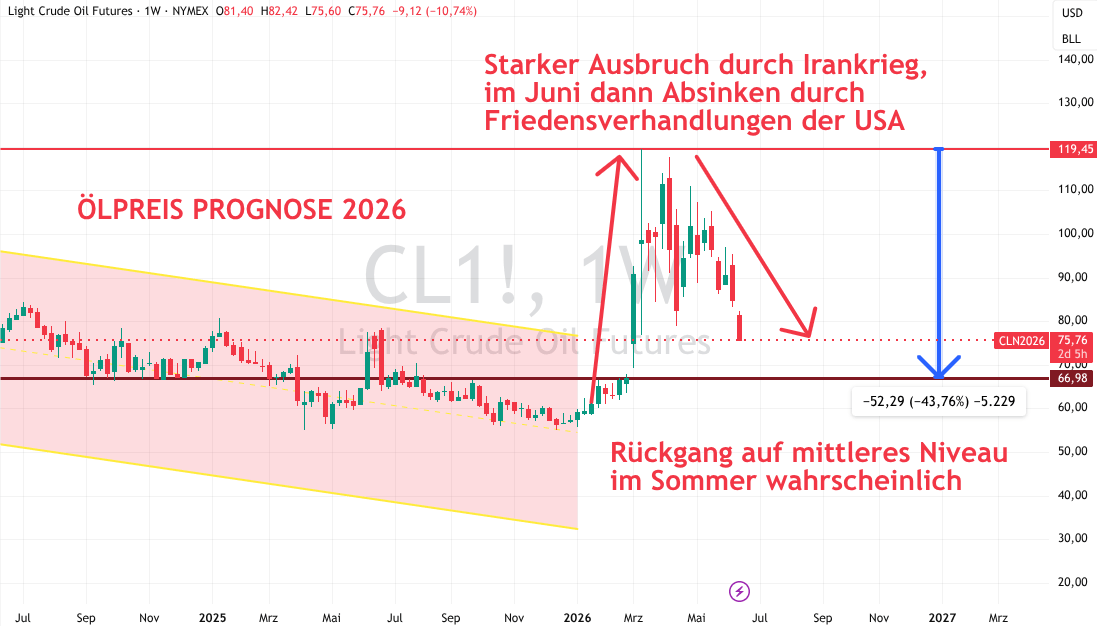Öl Prognose Sommer 2026