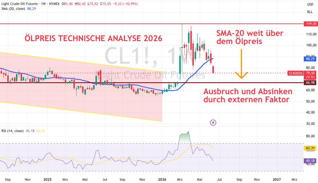 Technische Analyse Ölpreis Mitte Juni 2026