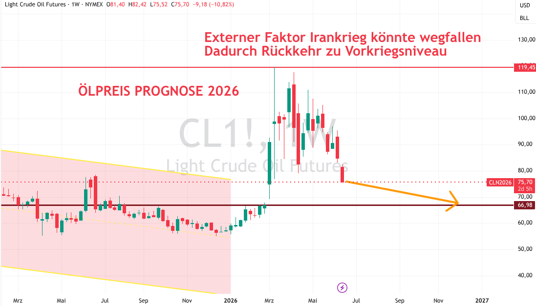 Prognose Öl 2026 Juni