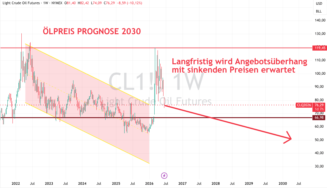 Voraussage Ölpreis bis 2030