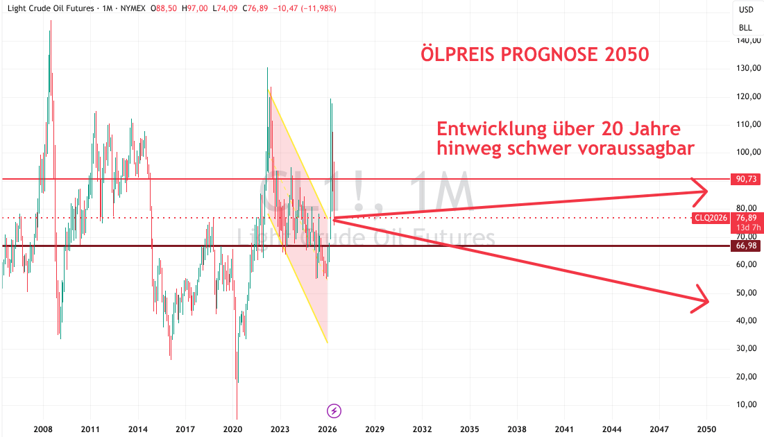 Voraussage Öl bis 2050