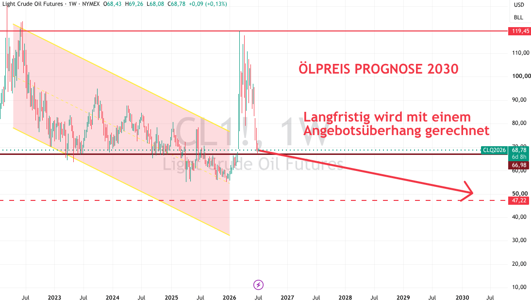 Ölpreis Prognose 2030