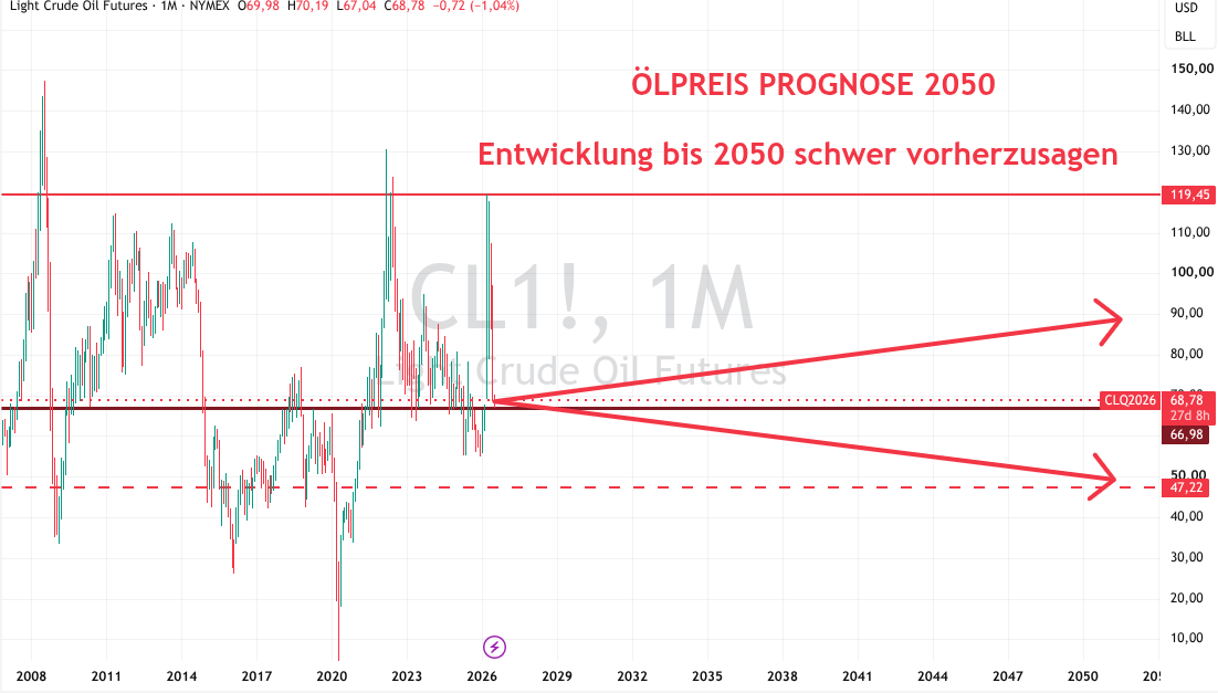 Prognose Öl bis 2050