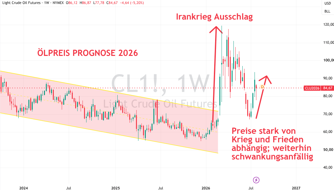 Ölpreis Analyse August 2026