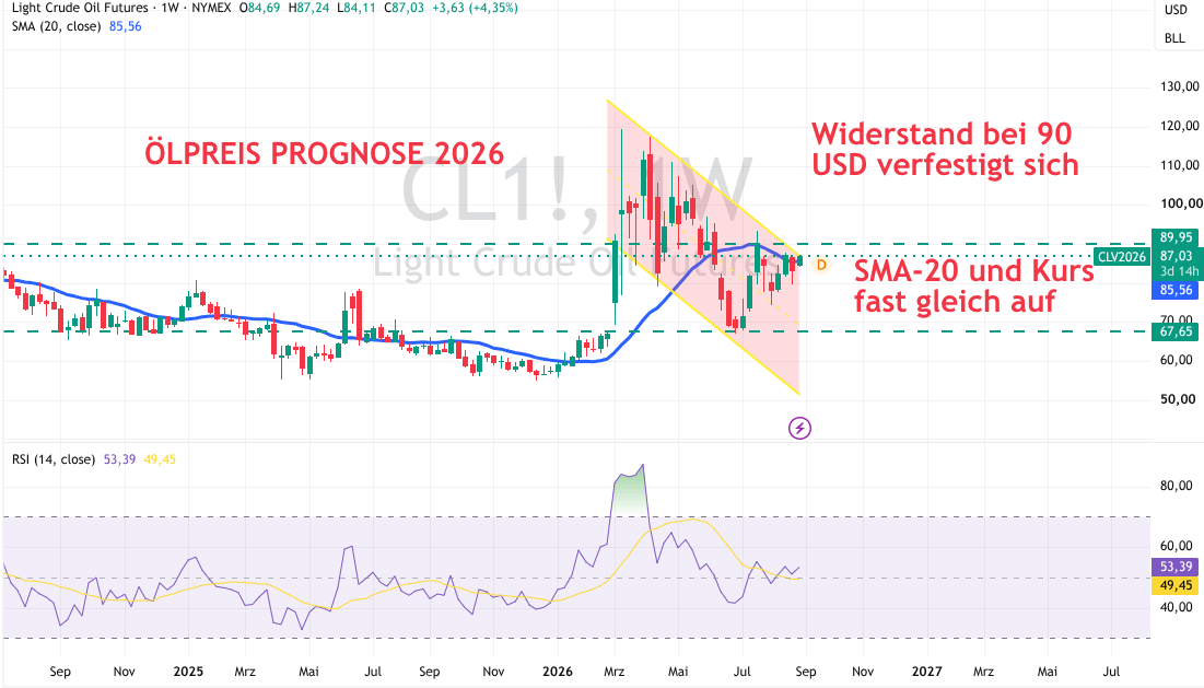 Technische Analyse Öl Preis Sept 2026