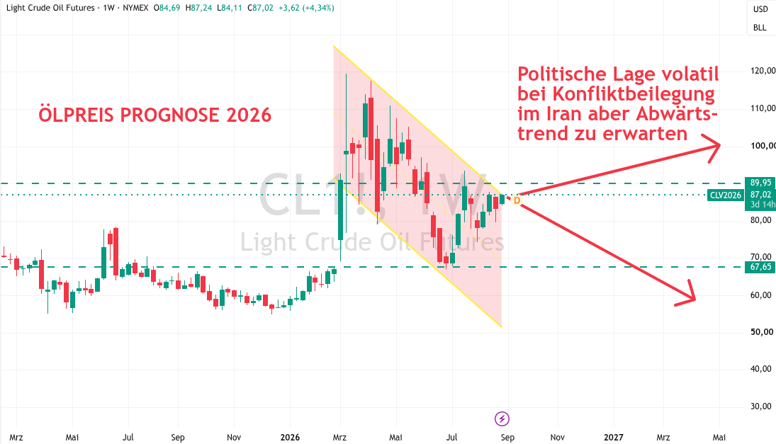 Öl Prognose 2026