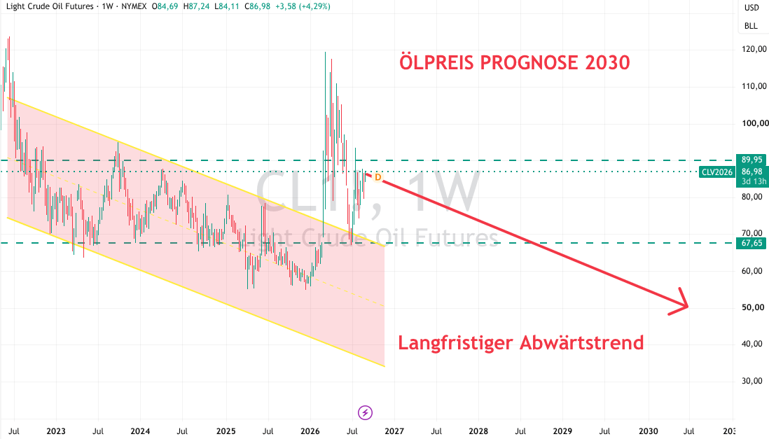 Prognose Öl bis 2030