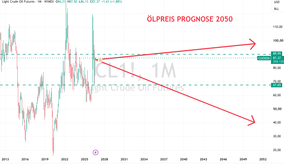 Prognose Öl 2050