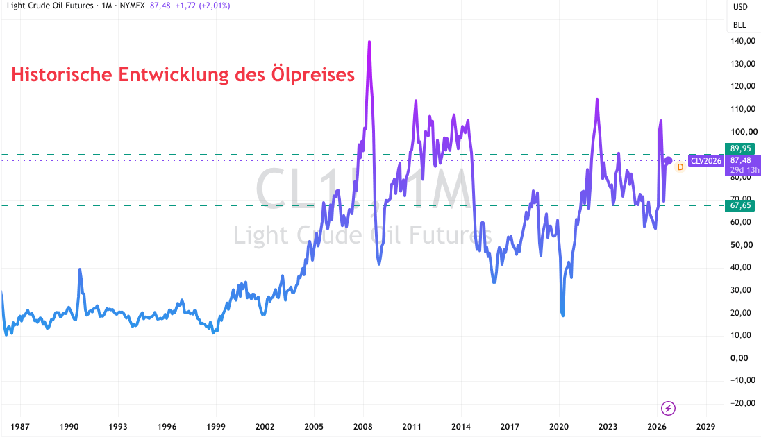 Entwicklung Ölpreis