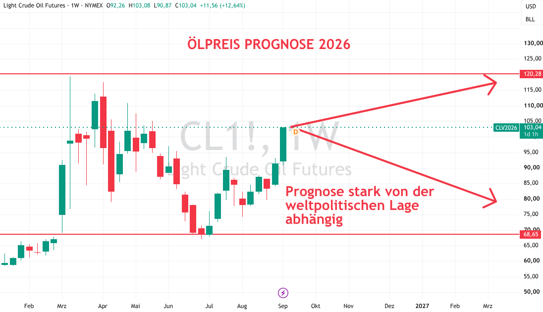 Ölpreis 2026 Prognose September