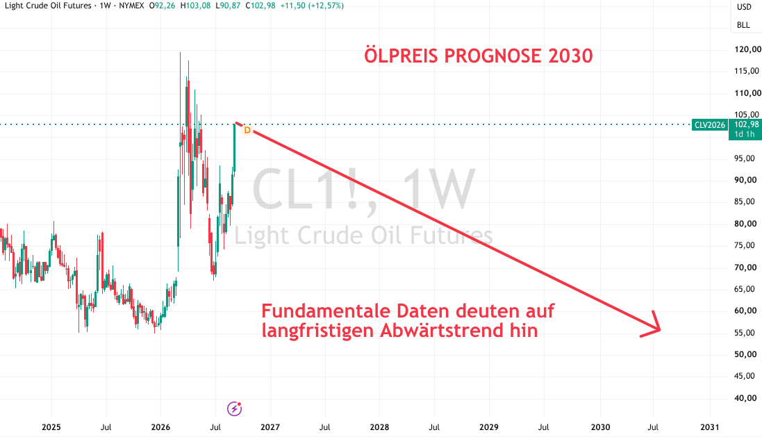 Ölpreis Prognose 2026