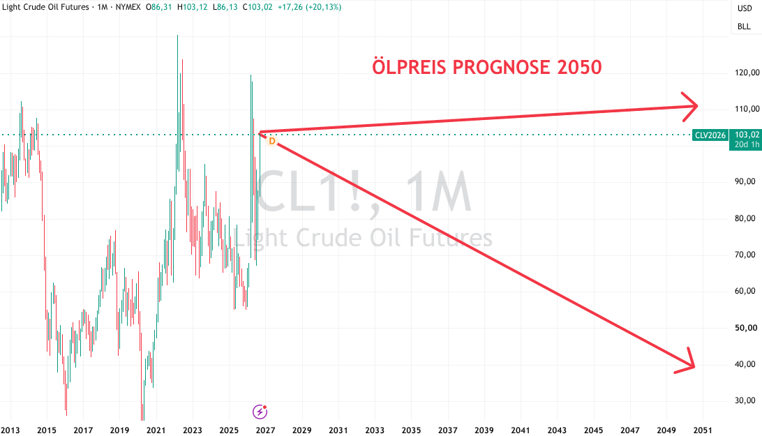 Ölprognose 2026 September