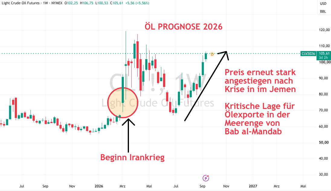 Öl Prognose 15. September 2026