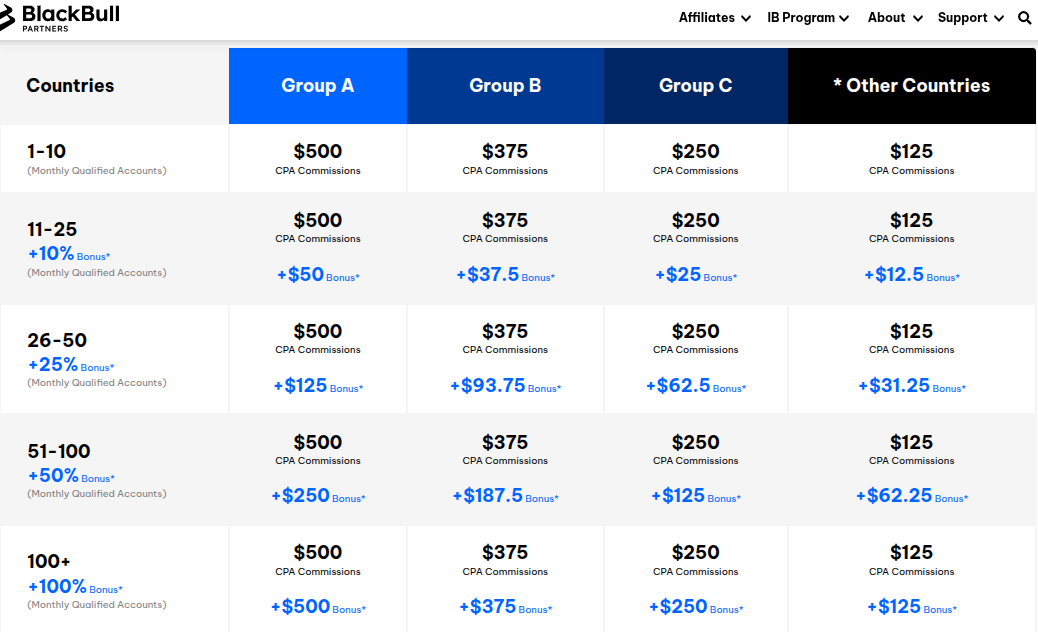 Liste der Länderraten für CPA bei BlackBull