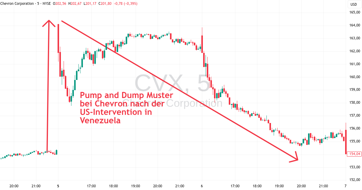News Trading mit Pump and Dump Action auf dem Chart von Chevron nach Venezuela