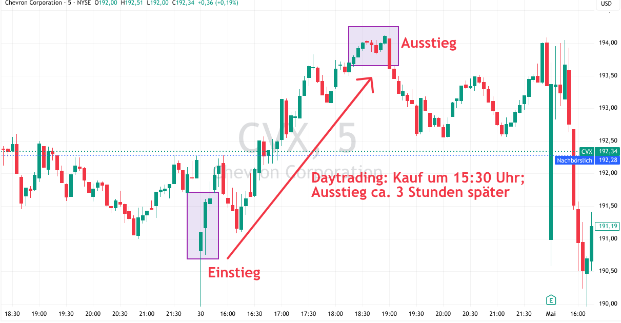 Chevron Aktie auf dem Chart Ende April, Anfang Mai