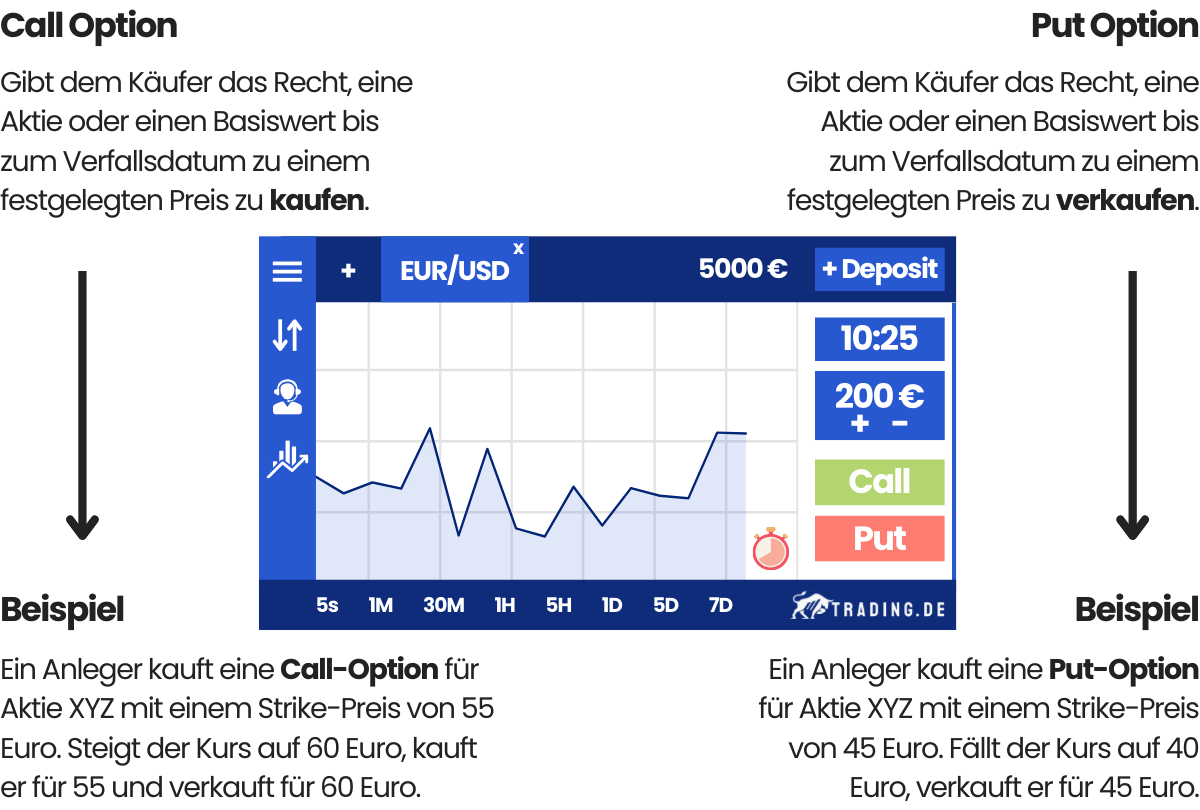 Call Option und Put Option