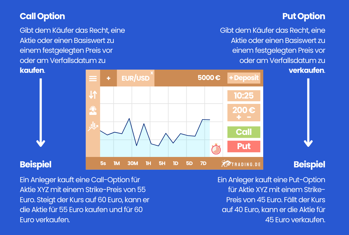 Call und Put Optionen Definition