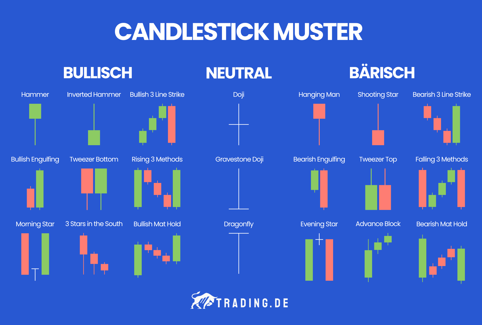 Bullische, neutrale und bärische Candlestick Muster im Trading