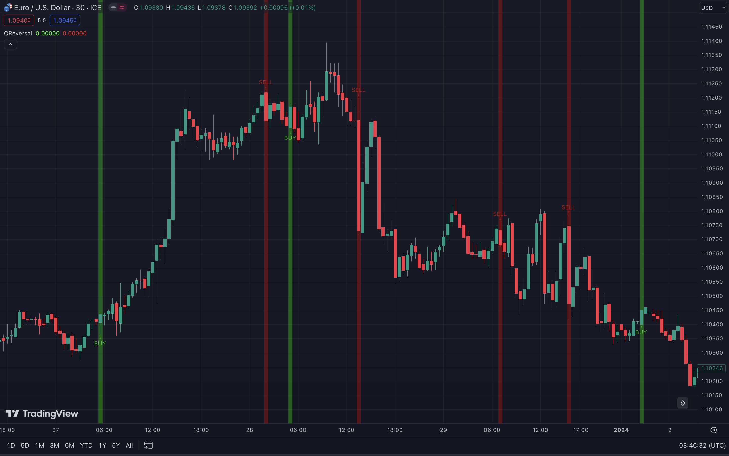 Candlesticks-Reversal im EUR/USD Trading-Chart