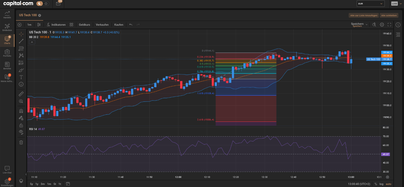 Indikatoren in den Nasdaq 100 Charts bei Capital.com