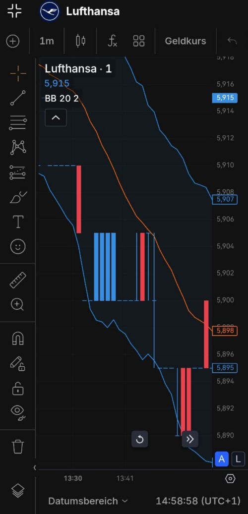 App von Capital.com, Analysechart