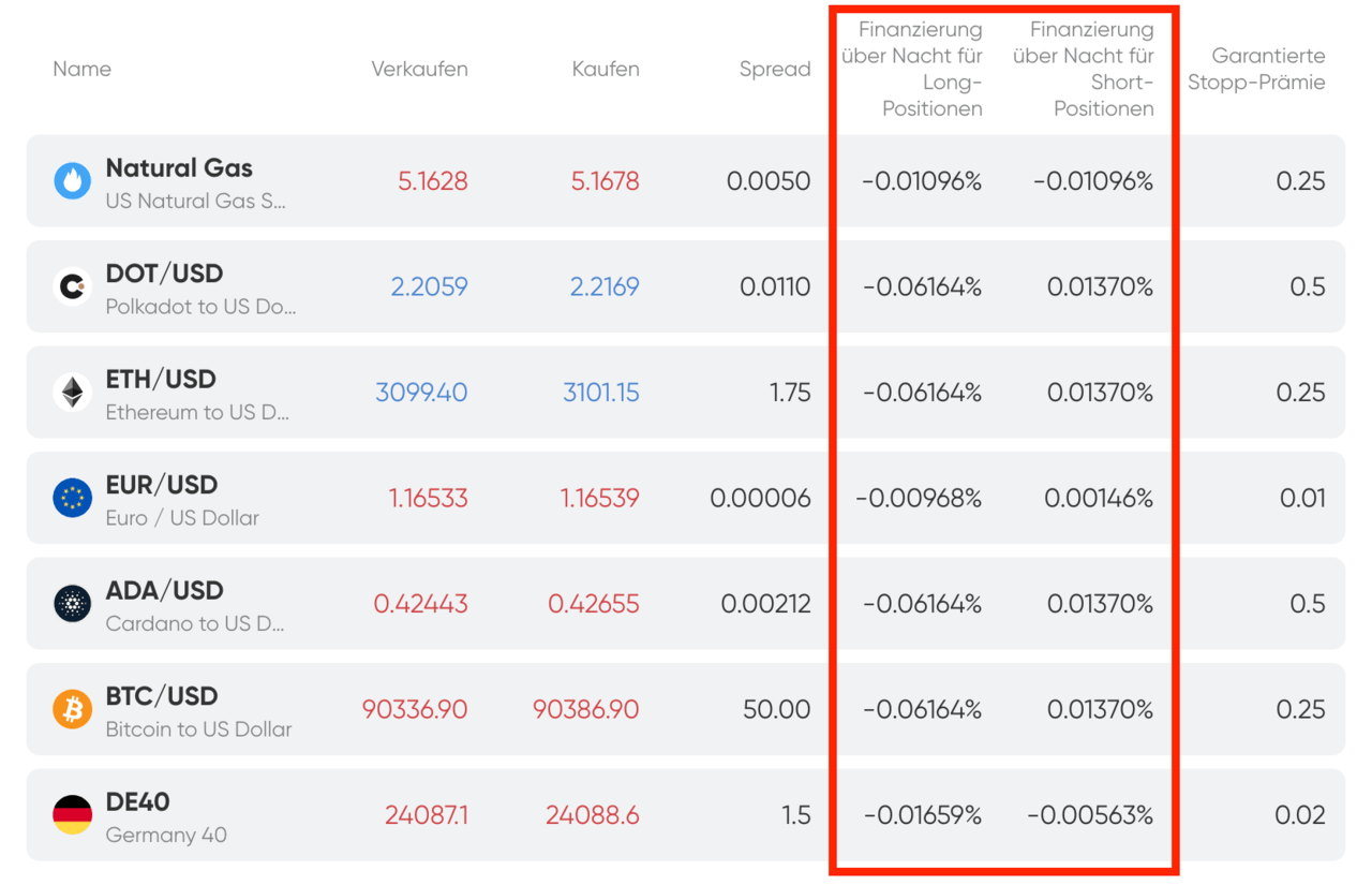Swap Kosten bei Capital.com für die Finanzierung über Nacht von Long- und Short-Positionen für verschiedene CFDs