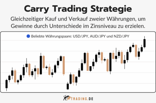 Carry Trading Strategie - Zinsdifferenzstrategie