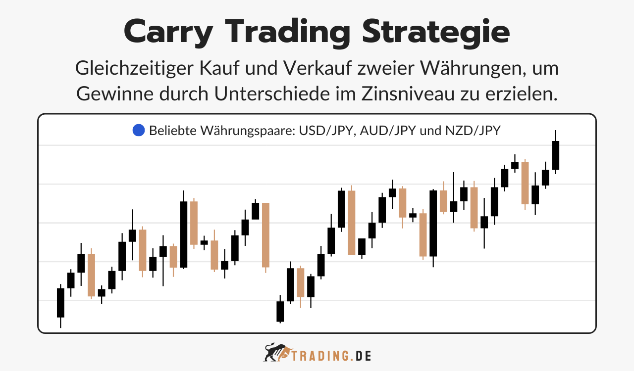 Carry Trading Strategie - Zinsdifferenzstrategie