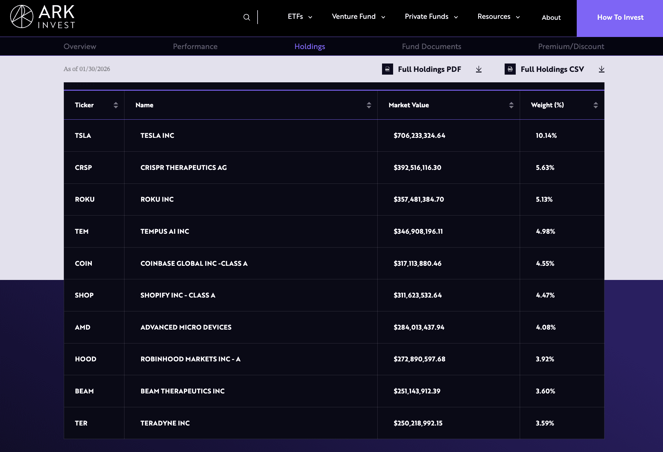Cathie Wood ARK Invest Holdings Liste