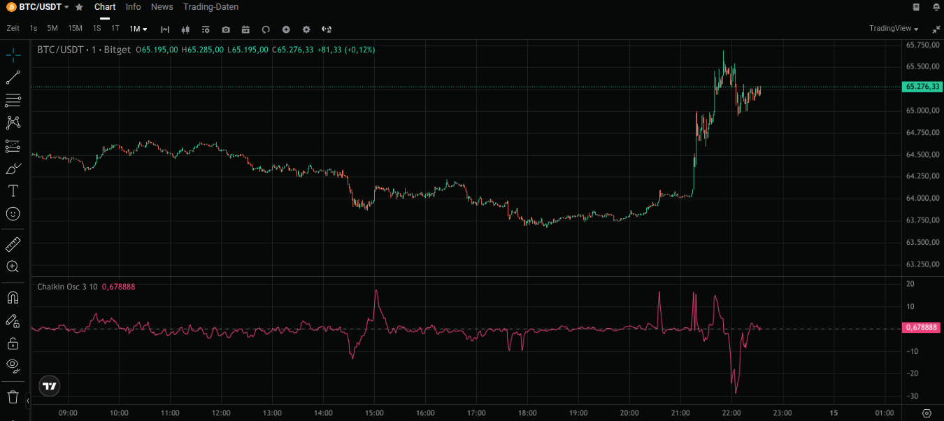 Chaikin Indikator bei Bitget im Bitcoin-Chart