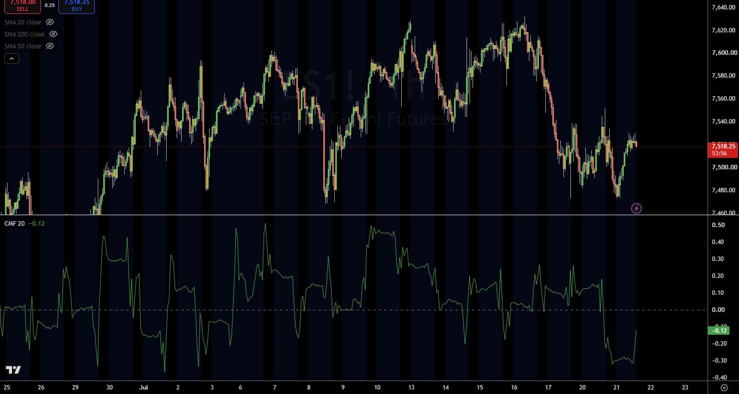 Chaikin Money FLow Indikator für Volumen Trading